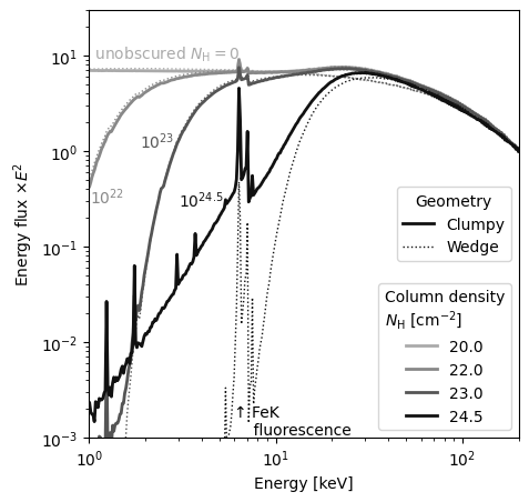 X-ray spectrum of an unobscured, mildly and heavily obscured (Compton-thick) AGN